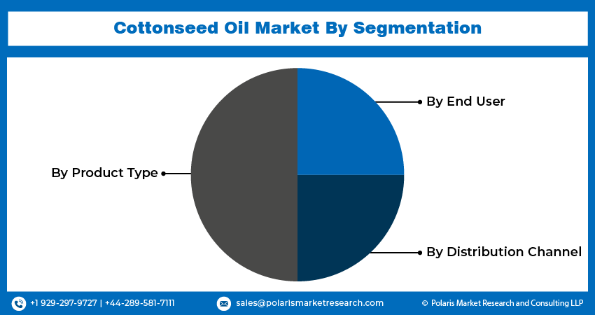 Cottonseed Oil Market Share